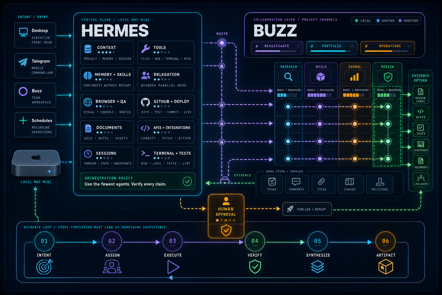 Historical July 2026 Buzz experiment: Hermes routes project work to research, build, communication, and review agents, then returns verified artifacts through an evidence loop and human approval gate.