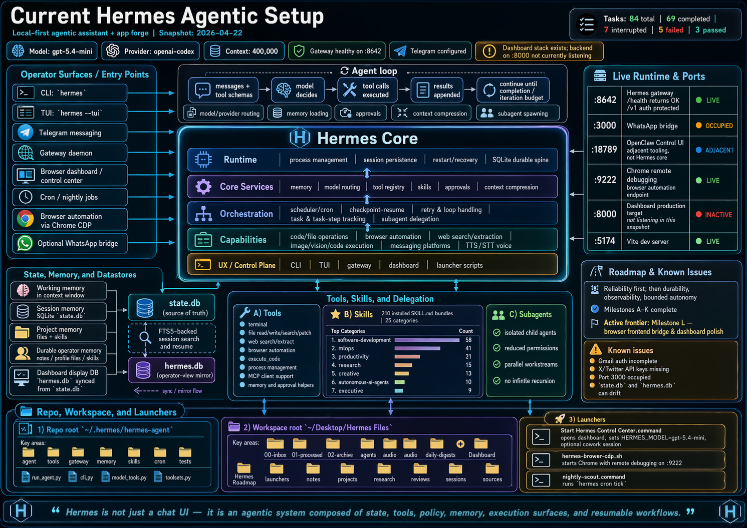 Architecture visual titled Current Hermes Agentic Setup, showing Hermes Core, operator entry points, memory stores, tools, skills, subagents, runtime ports, roadmap, workspace folders, and launcher scripts.